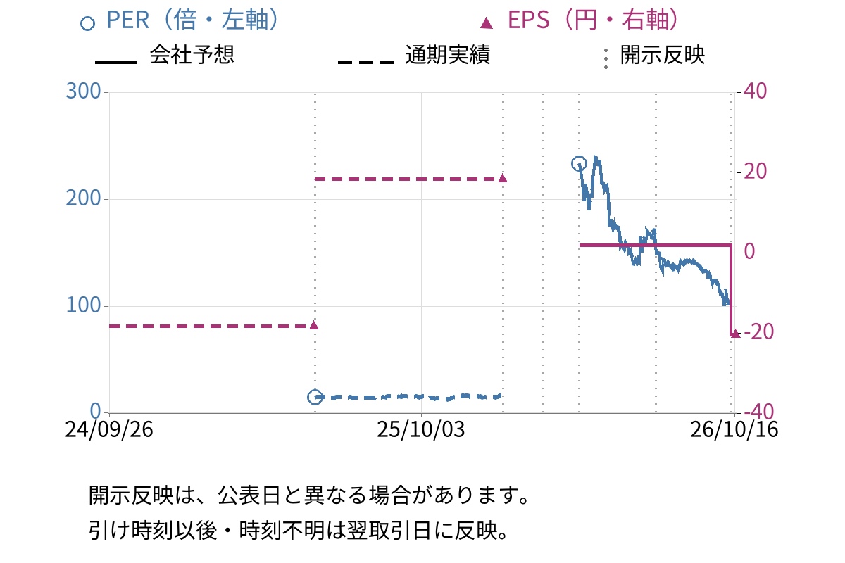 白鳩 (3192) のEPS・PER推移チャート