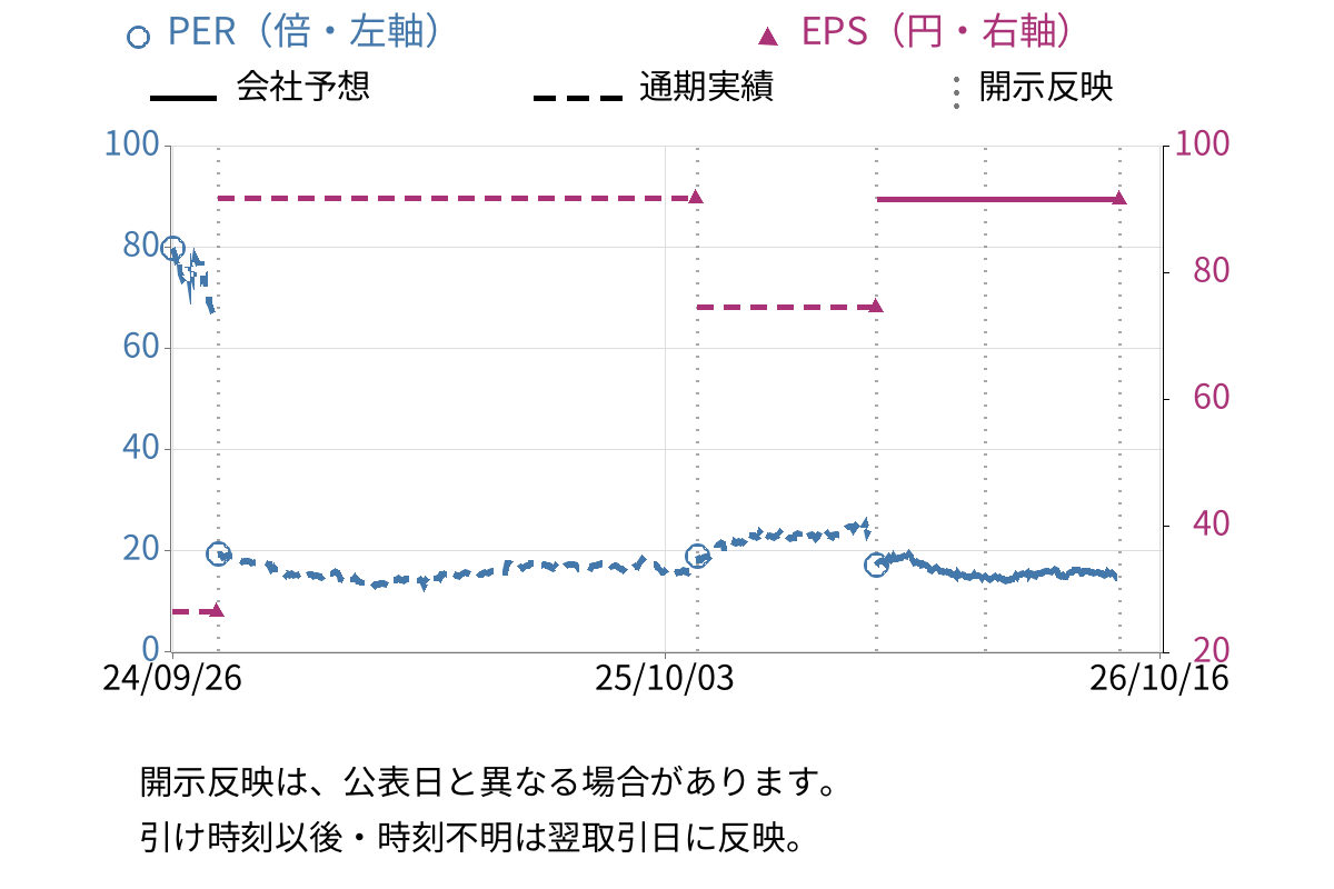 エターナルホスピタリティグループ (3193) のEPS・PER推移チャート
