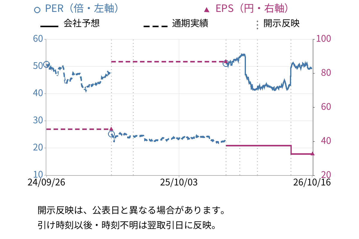 ホットランドホールディングス (3196) のEPS・PER推移チャート