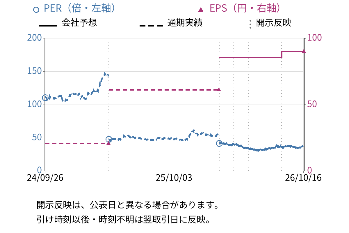 すかいらーくホールディングス (3197) のEPS・PER推移チャート