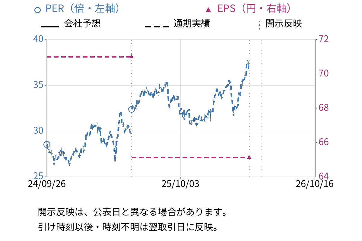 ＳＦＰホールディングス (3198) のEPS・PER推移チャート