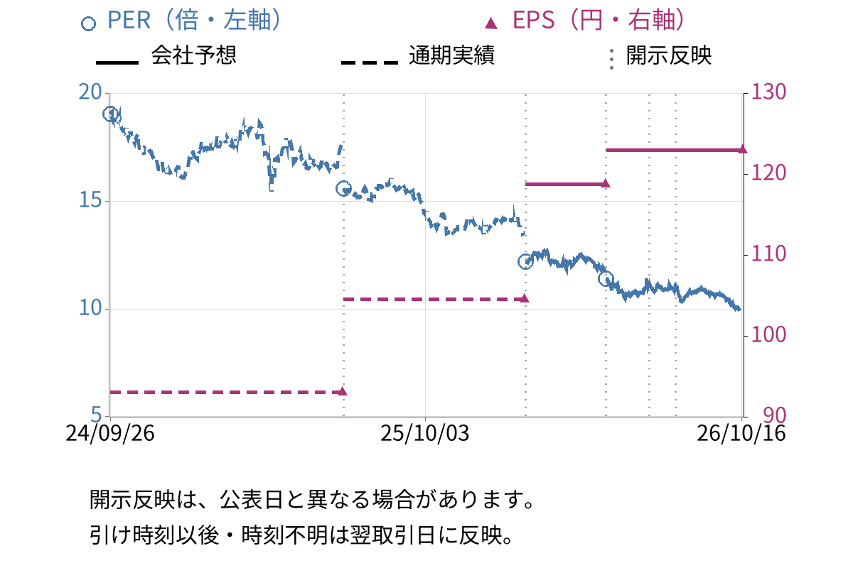 綿半ホールディングス (3199) のEPS・PER推移チャート