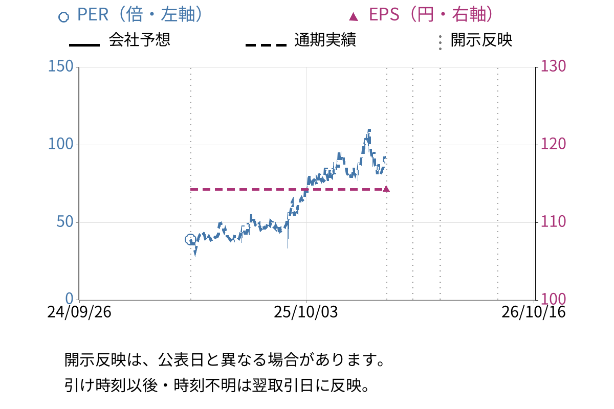 技術承継機構 (319A) のEPS・PER推移チャート