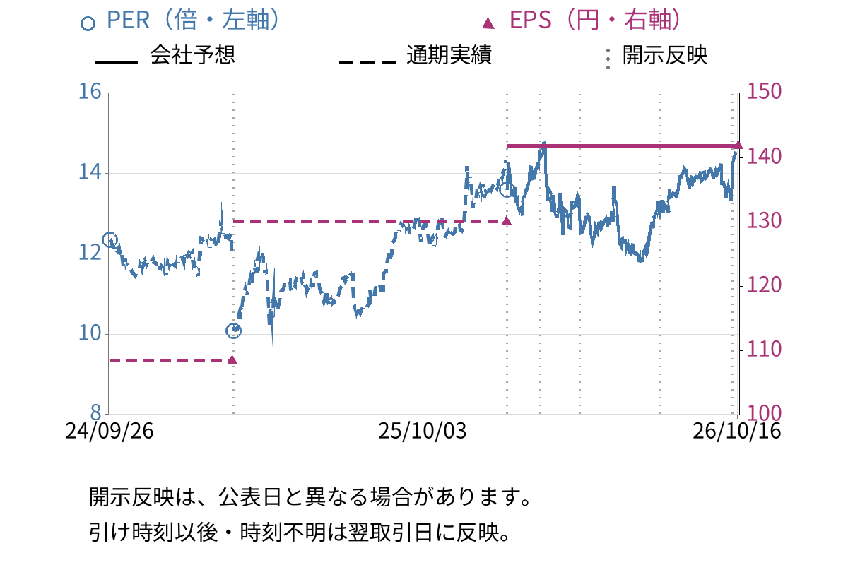 日本毛織 (3201) のEPS・PER推移チャート