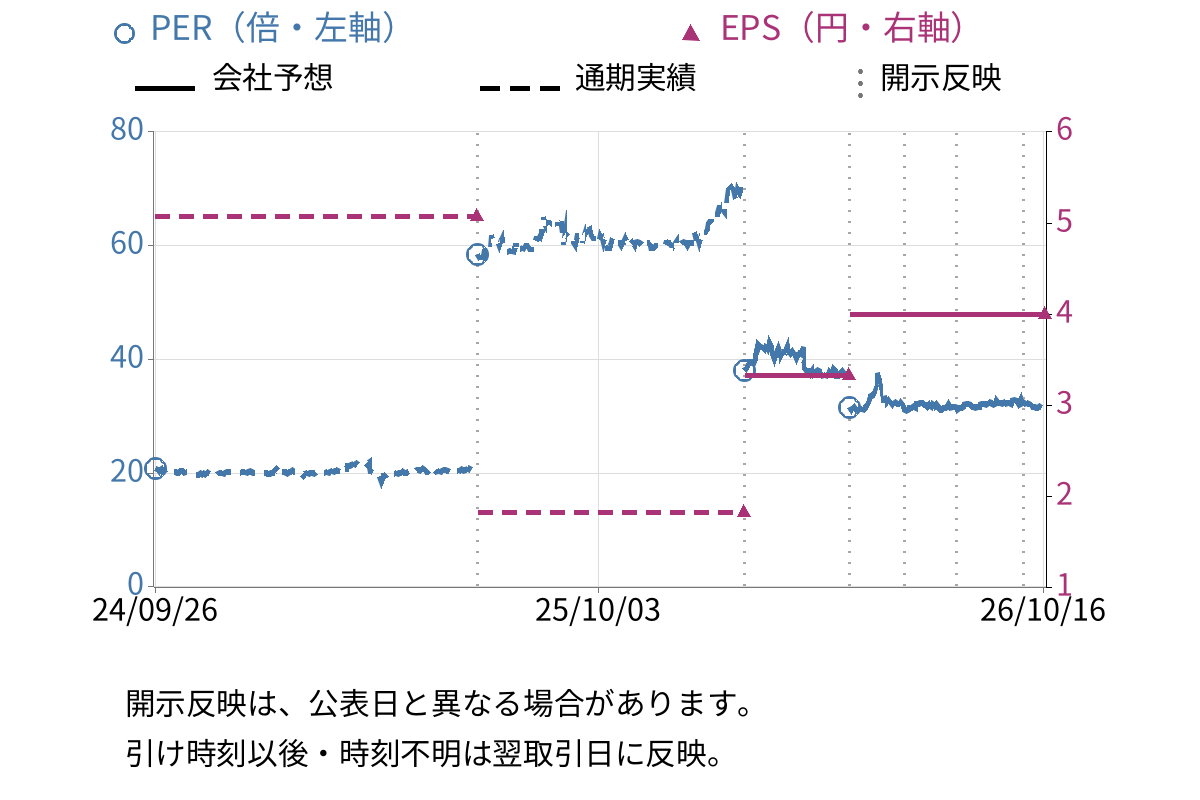 ダイトウボウ (3202) のEPS・PER推移チャート