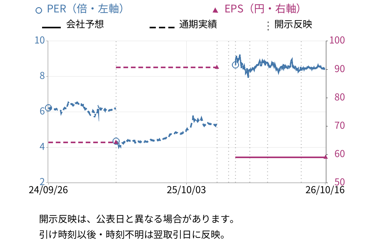 トーア紡コーポレーション (3204) のEPS・PER推移チャート
