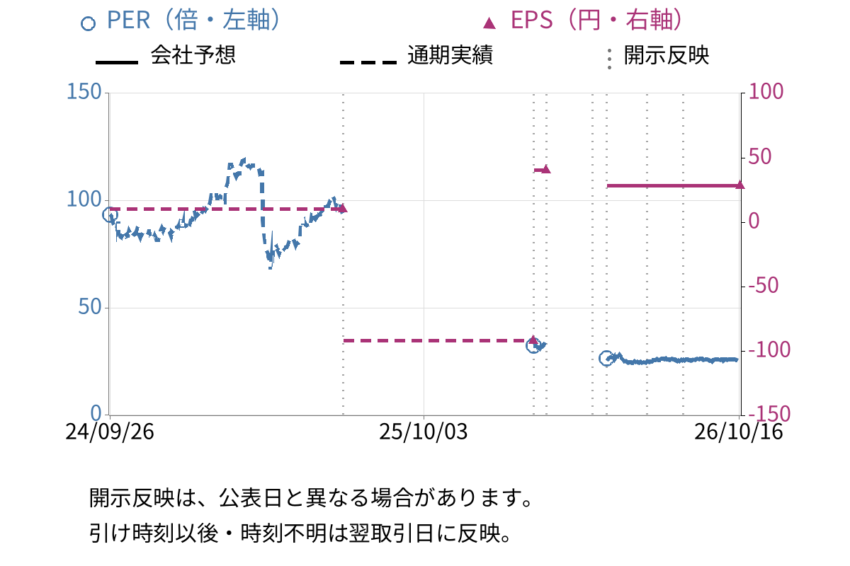 ダイドーリミテッド (3205) のEPS・PER推移チャート