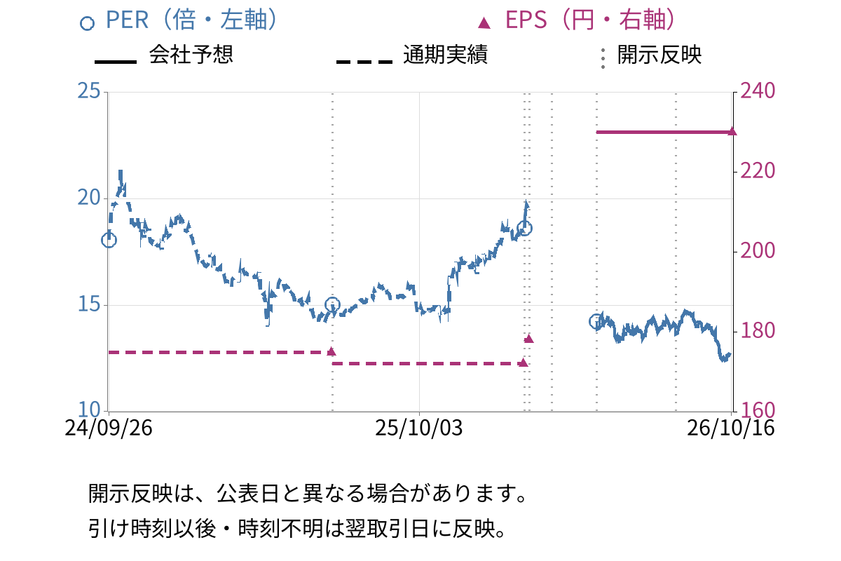 ヨシックスホールディングス (3221) のEPS・PER推移チャート