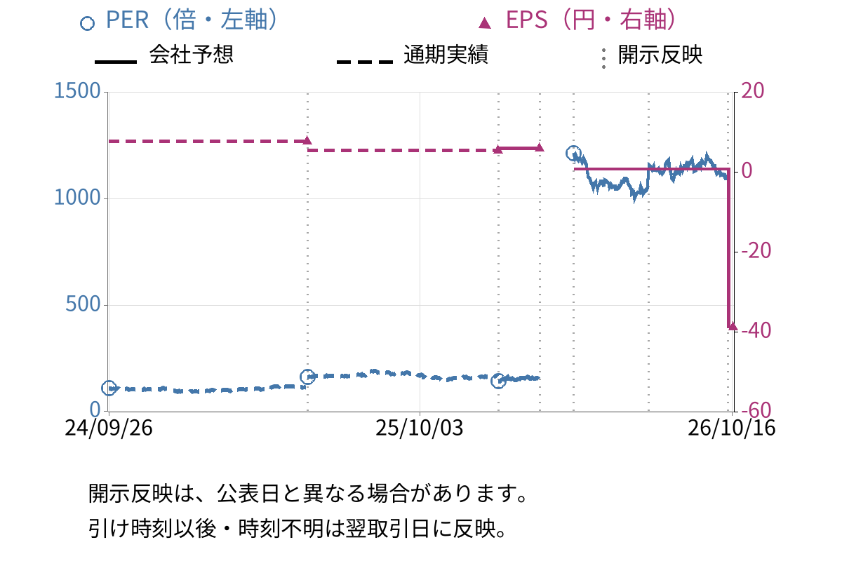 ユナイテッド・スーパーマーケット・ホールディングス (3222) のEPS・PER推移チャート