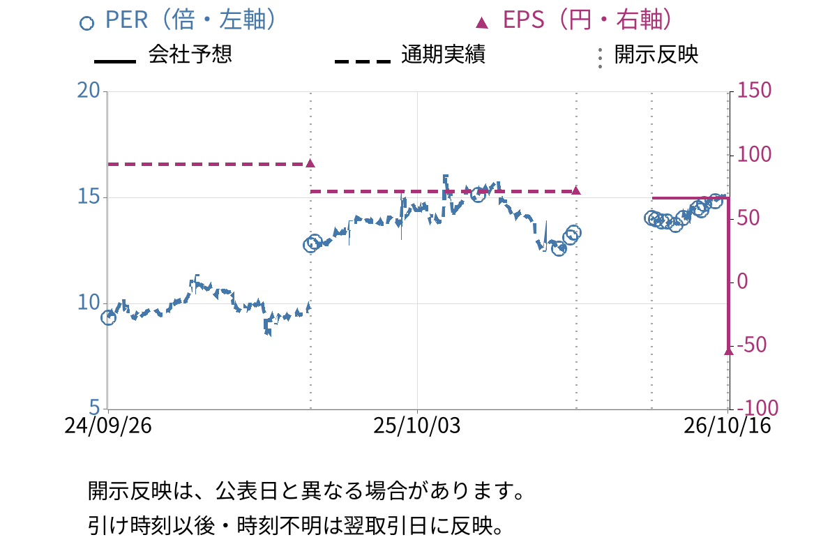 エスエルディー (3223) のEPS・PER推移チャート