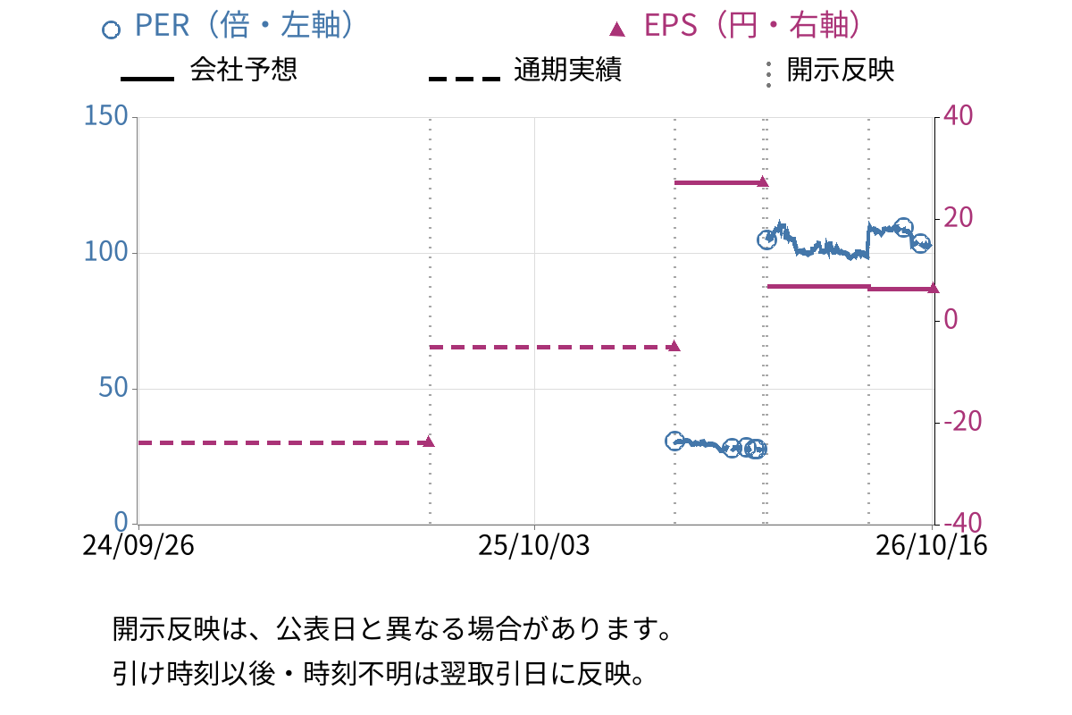 ゼネラル・オイスター (3224) のEPS・PER推移チャート