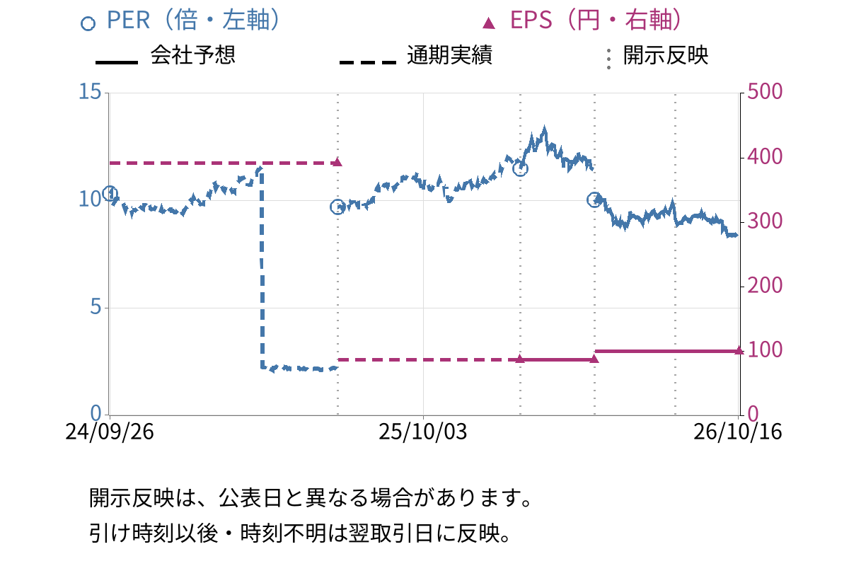 野村不動産ホールディングス (3231) のEPS・PER推移チャート