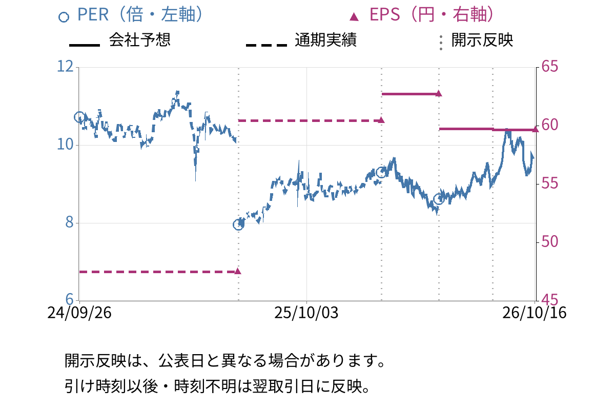 三重交通グループホールディングス (3232) のEPS・PER推移チャート