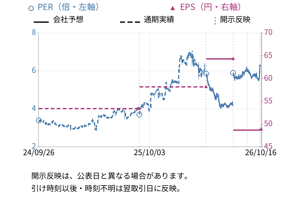 プロパスト (3236) のEPS・PER推移チャート