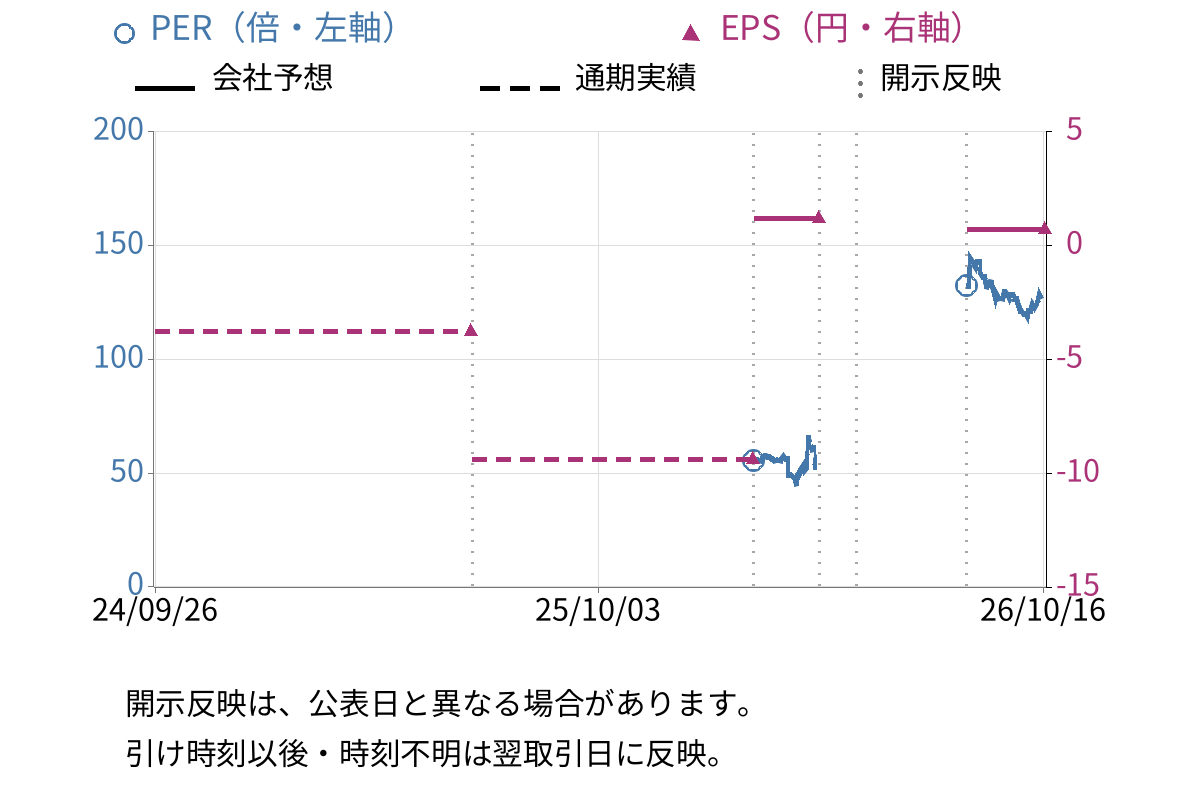 イントランス (3237) のEPS・PER推移チャート