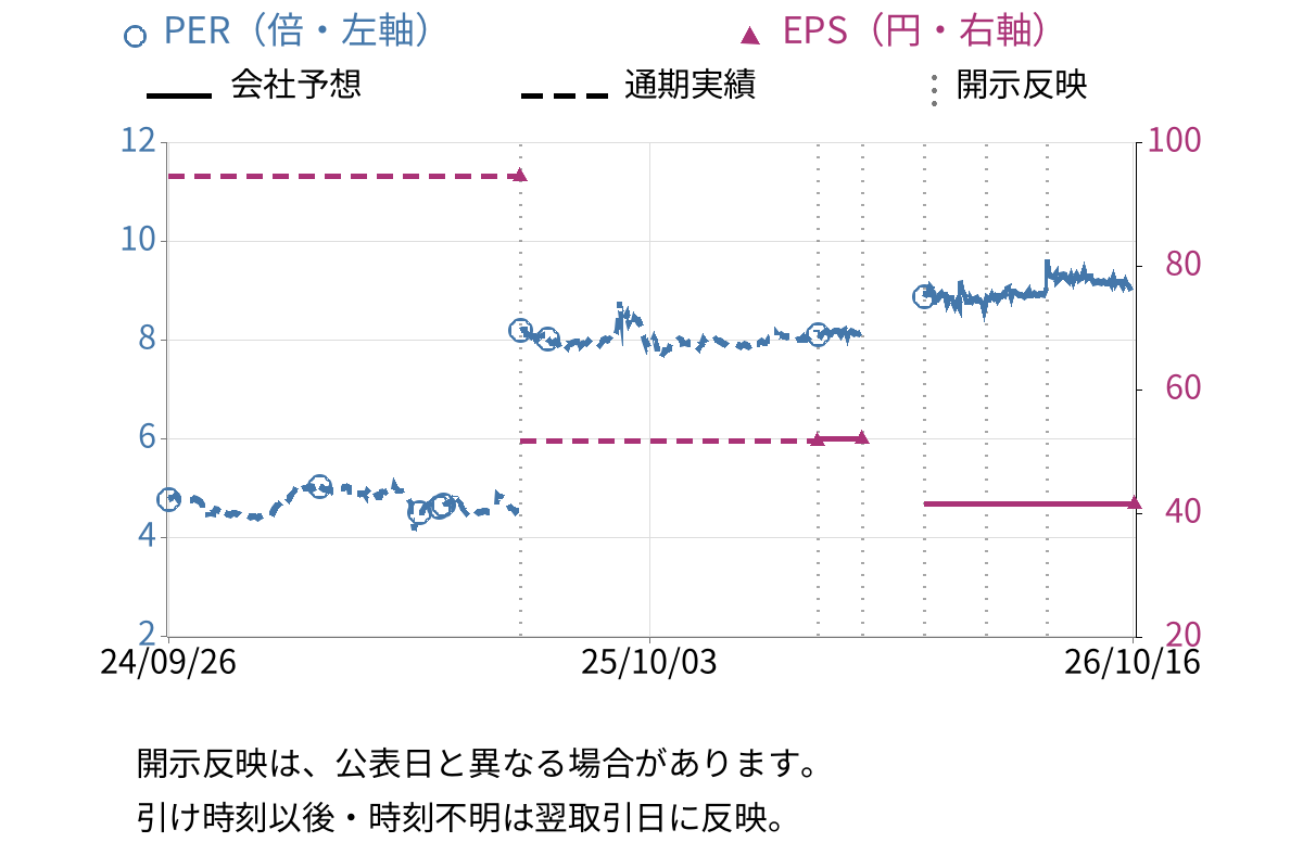 セントラル総合開発 (3238) のEPS・PER推移チャート