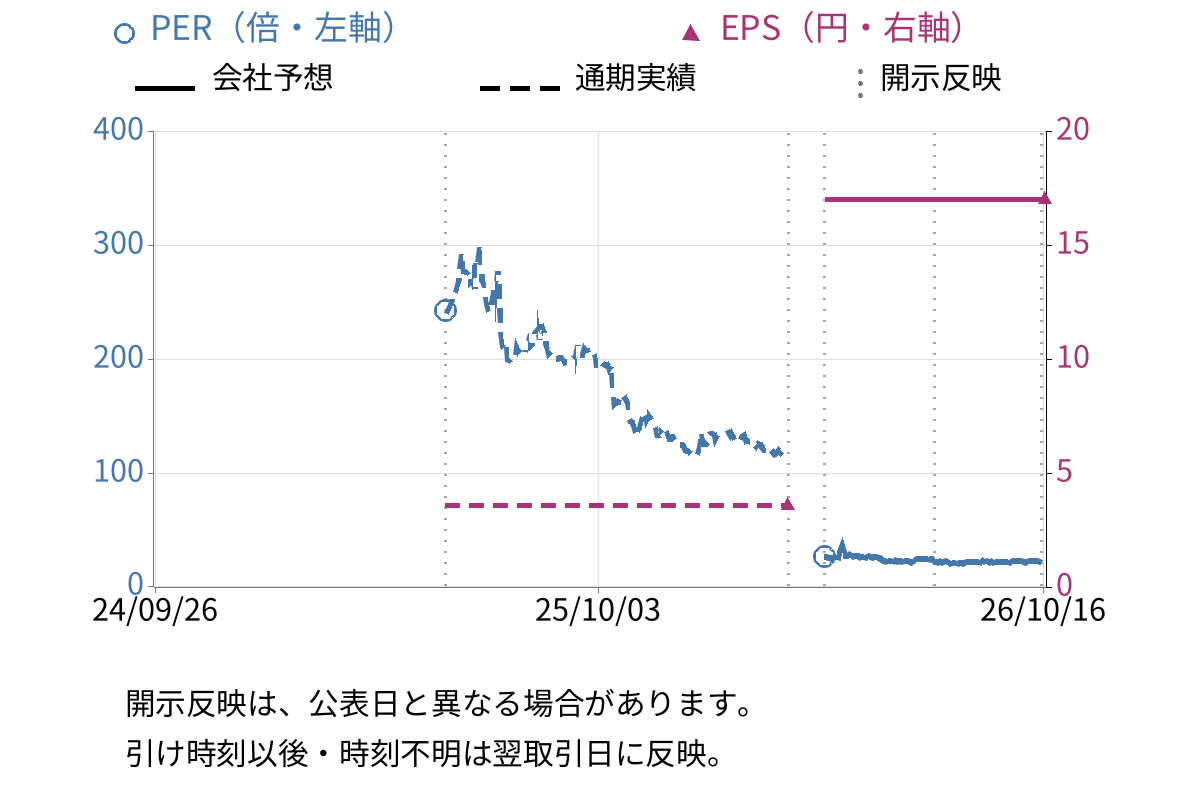 フライヤー (323A) のEPS・PER推移チャート