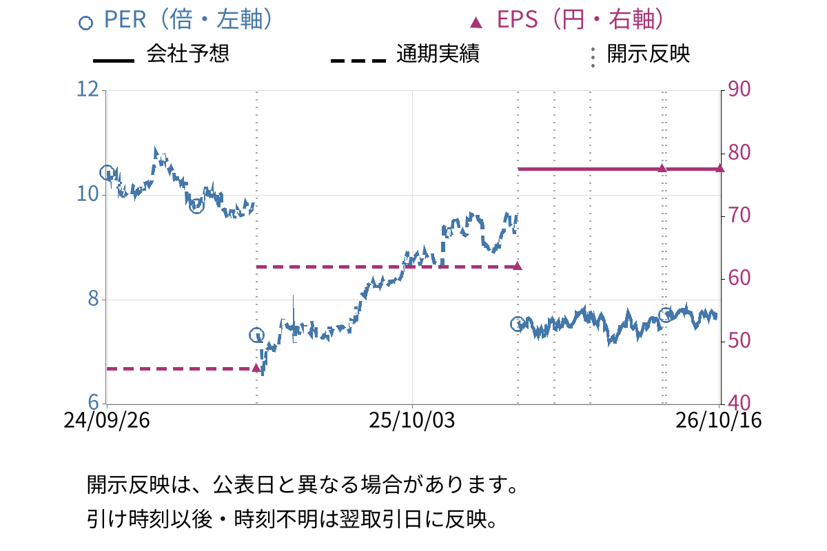 ウィル (3241) のEPS・PER推移チャート