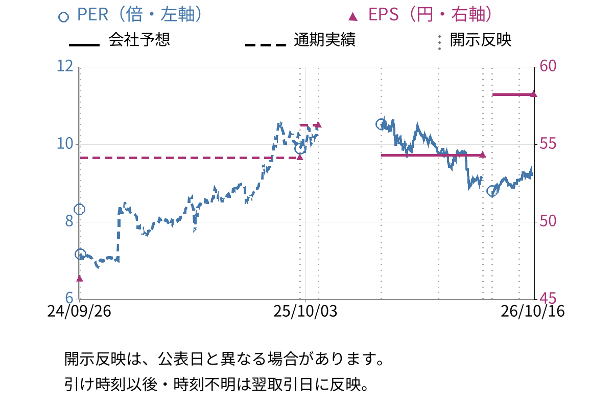 アーバネットコーポレーション (3242) のEPS・PER推移チャート