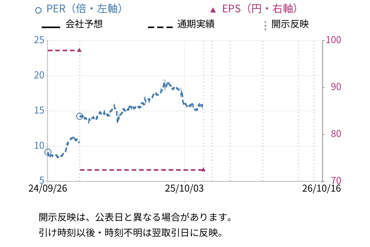 ディア・ライフ (3245) のEPS・PER推移チャート