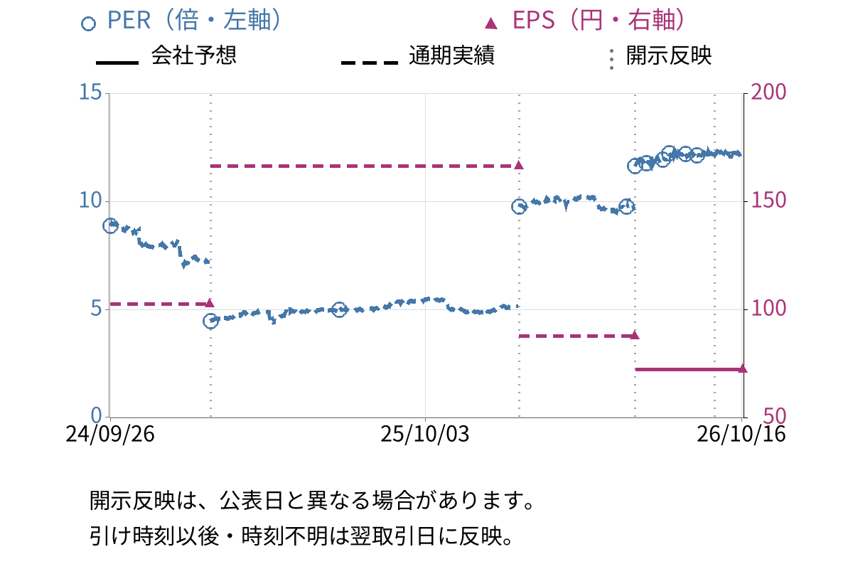 アールエイジ (3248) のEPS・PER推移チャート