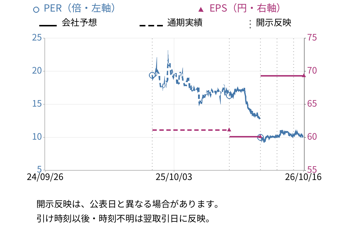 ブッキングリゾート (324A) のEPS・PER推移チャート