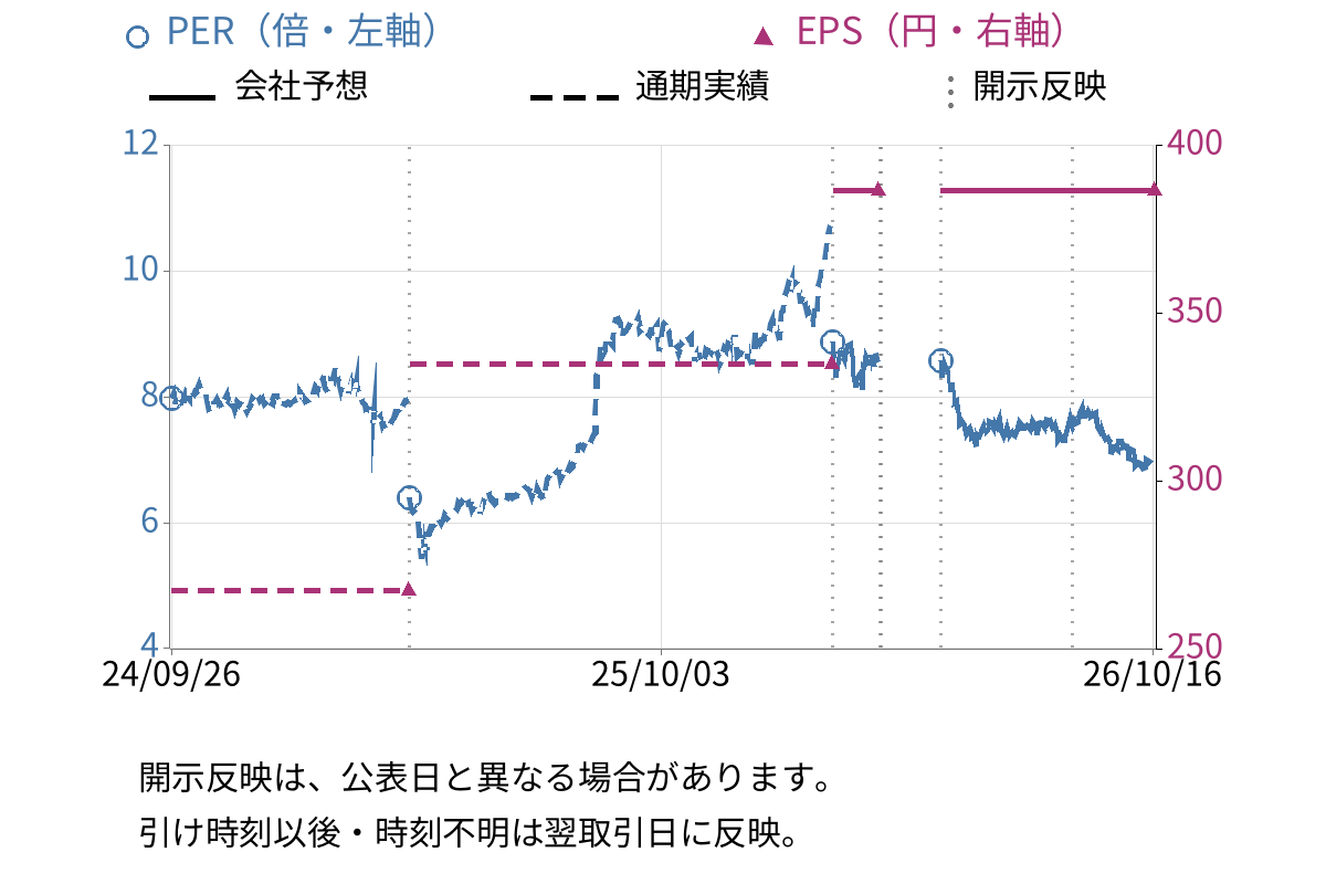 地主 (3252) のEPS・PER推移チャート