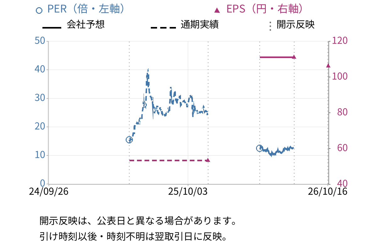 TENTIAL (325A) のEPS・PER推移チャート