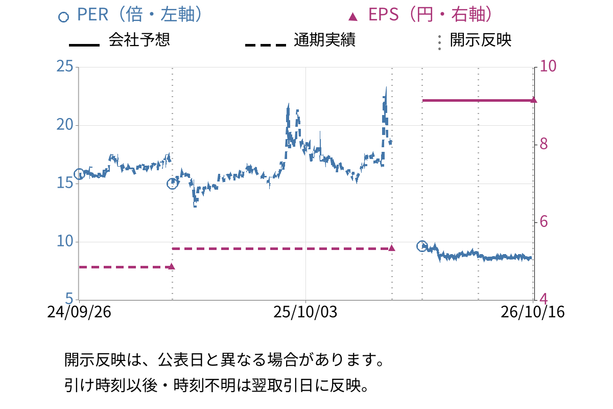 ファンドクリエーショングループ (3266) のEPS・PER推移チャート
