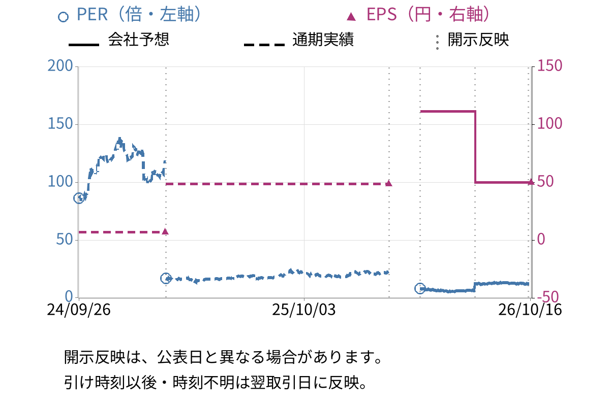 フィル・カンパニー (3267) のEPS・PER推移チャート
