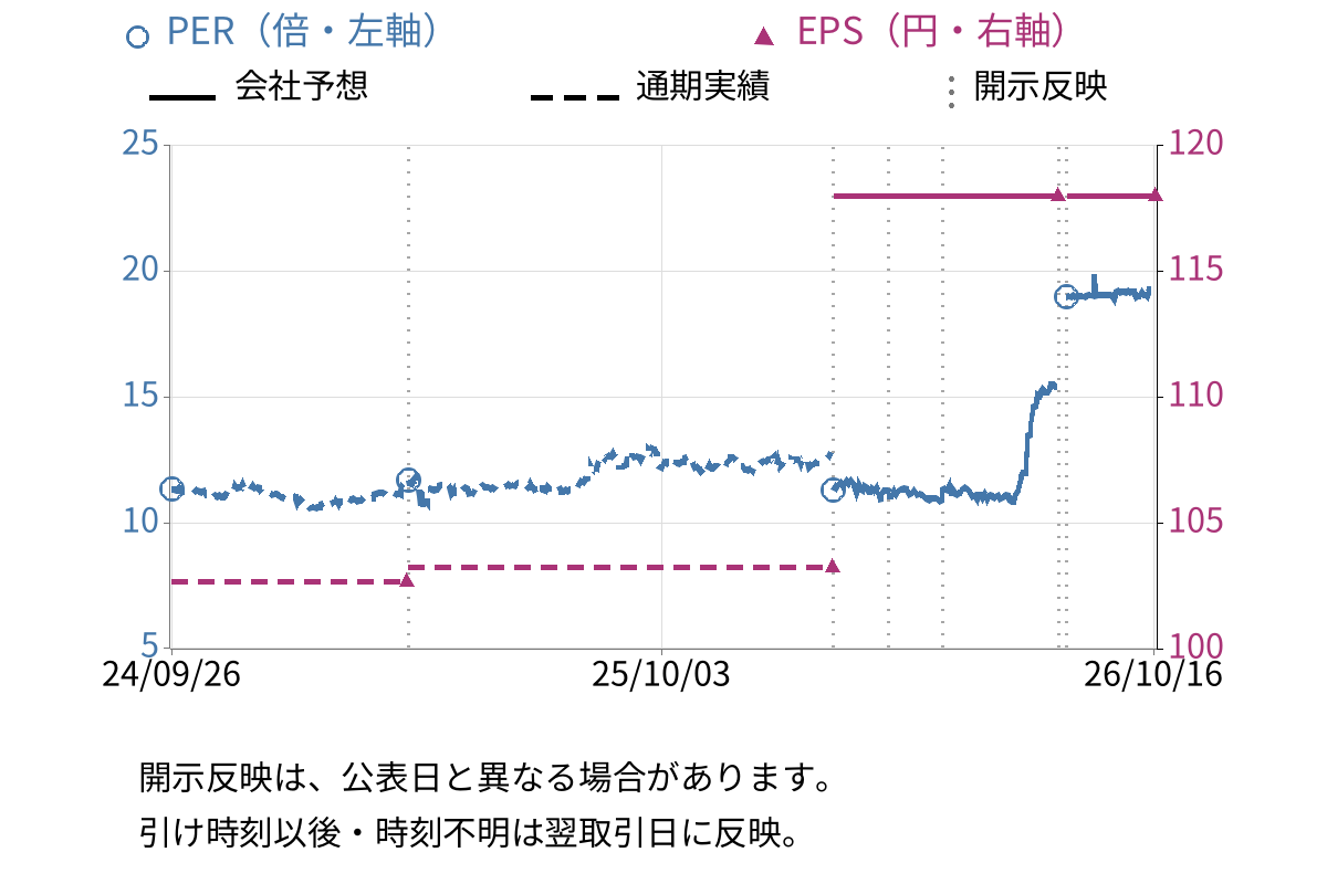 ＪＰＭＣ (3276) のEPS・PER推移チャート