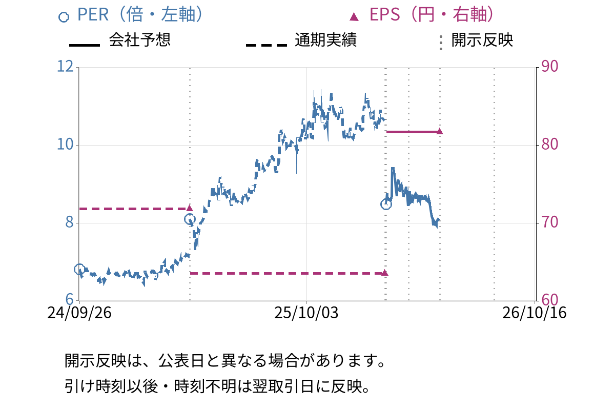 サンセイランディック (3277) のEPS・PER推移チャート