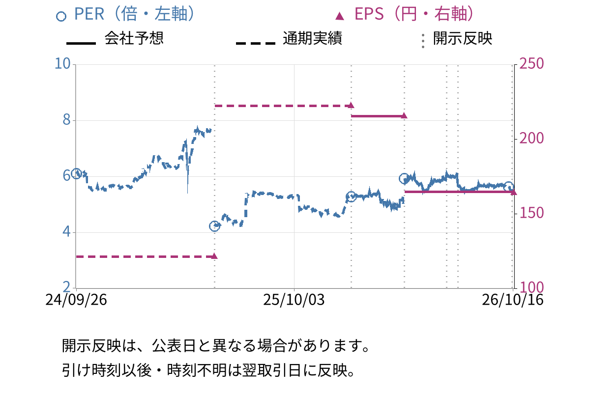 エストラスト (3280) のEPS・PER推移チャート