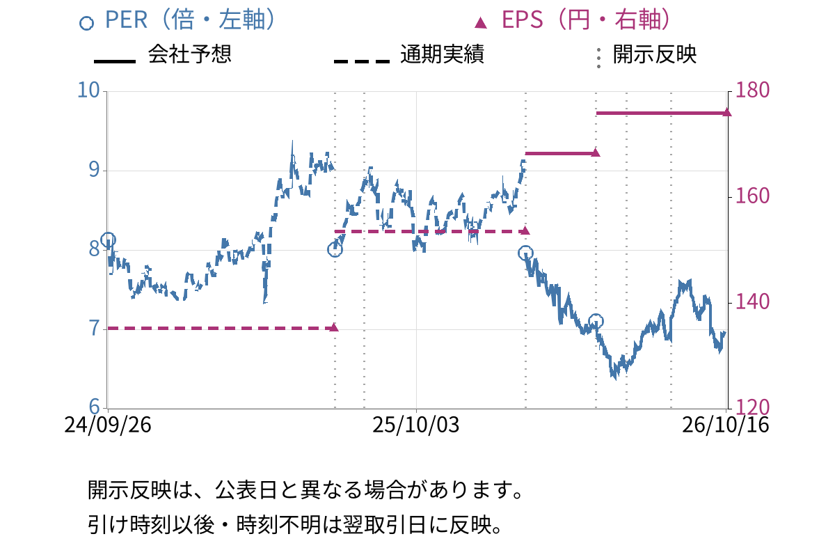 フージャースホールディングス (3284) のEPS・PER推移チャート