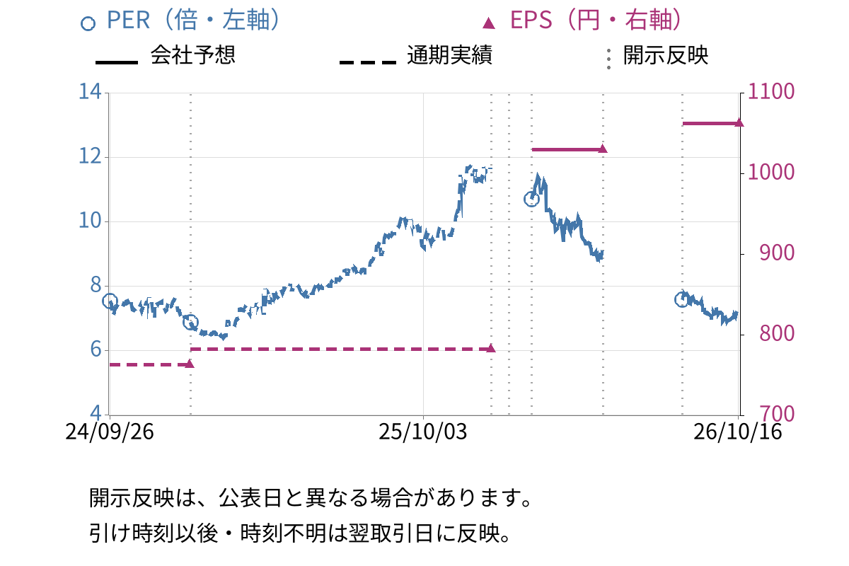 オープンハウスグループ (3288) のEPS・PER推移チャート
