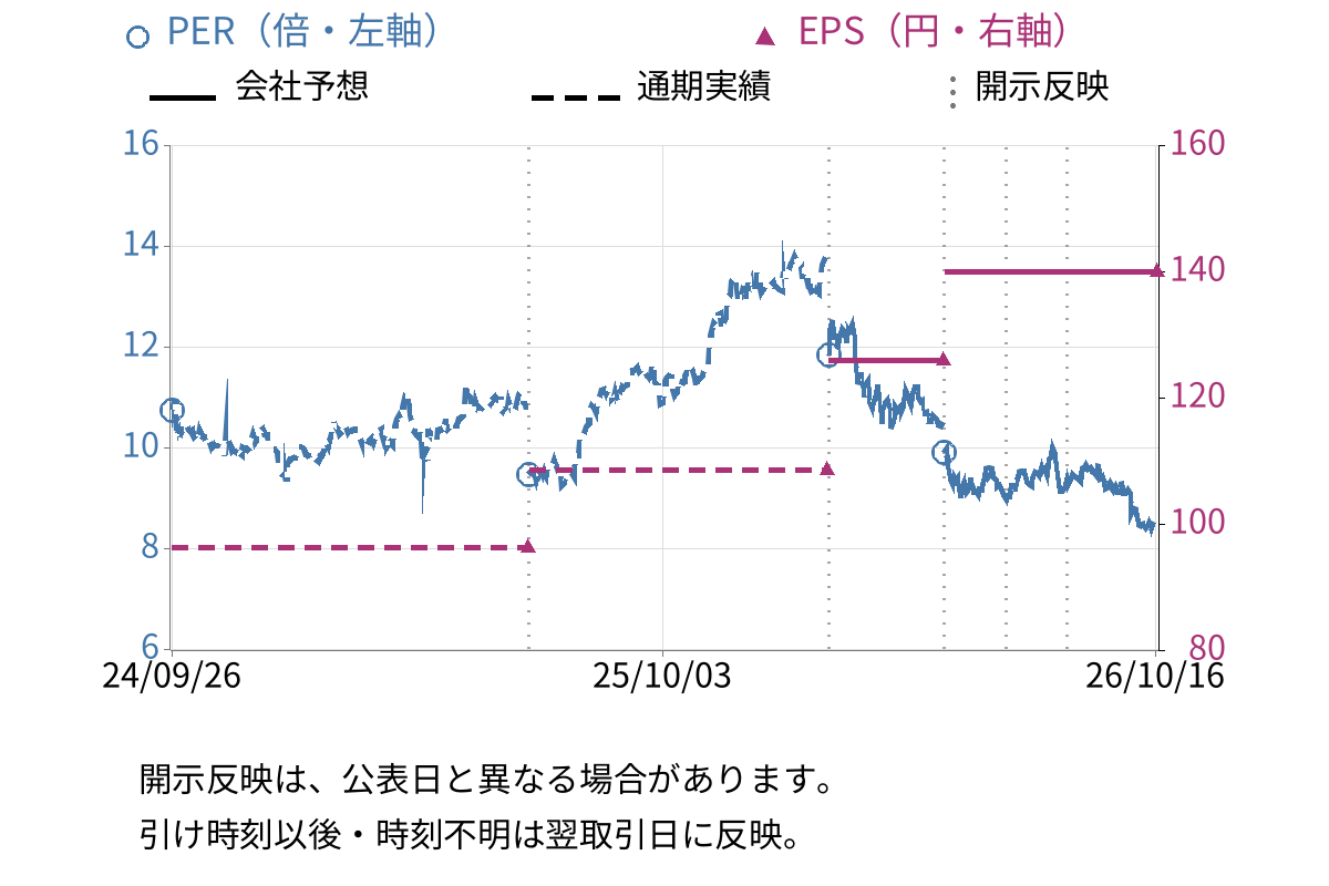 東急不動産ホールディングス (3289) のEPS・PER推移チャート