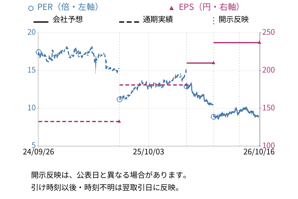 飯田グループホールディングス (3291) のEPS・PER推移チャート