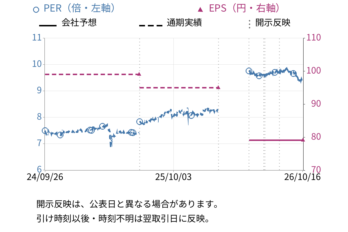 アズマハウス (3293) のEPS・PER推移チャート