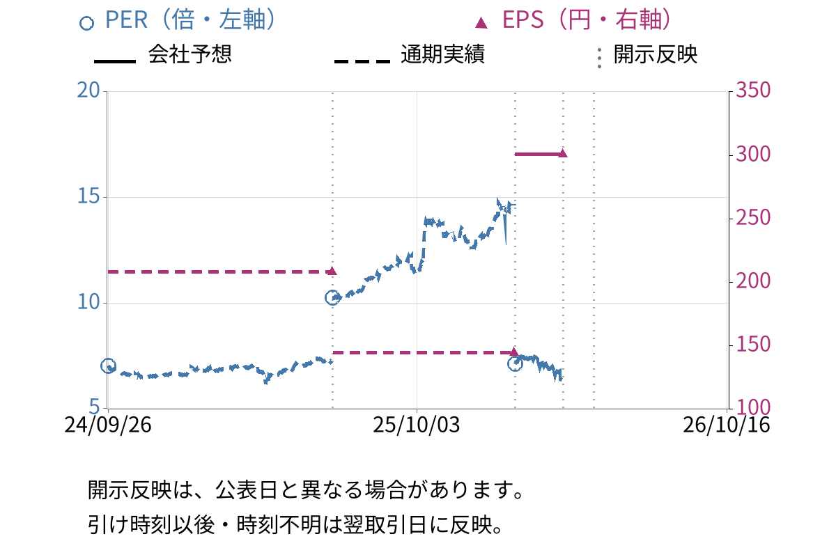 イーグランド (3294) のEPS・PER推移チャート