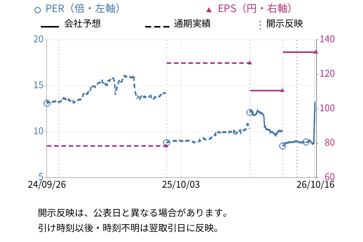 東武住販 (3297) のEPS・PER推移チャート
