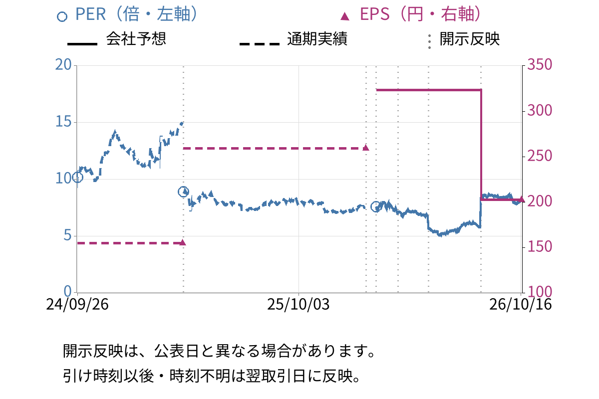 ムゲンエステート (3299) のEPS・PER推移チャート