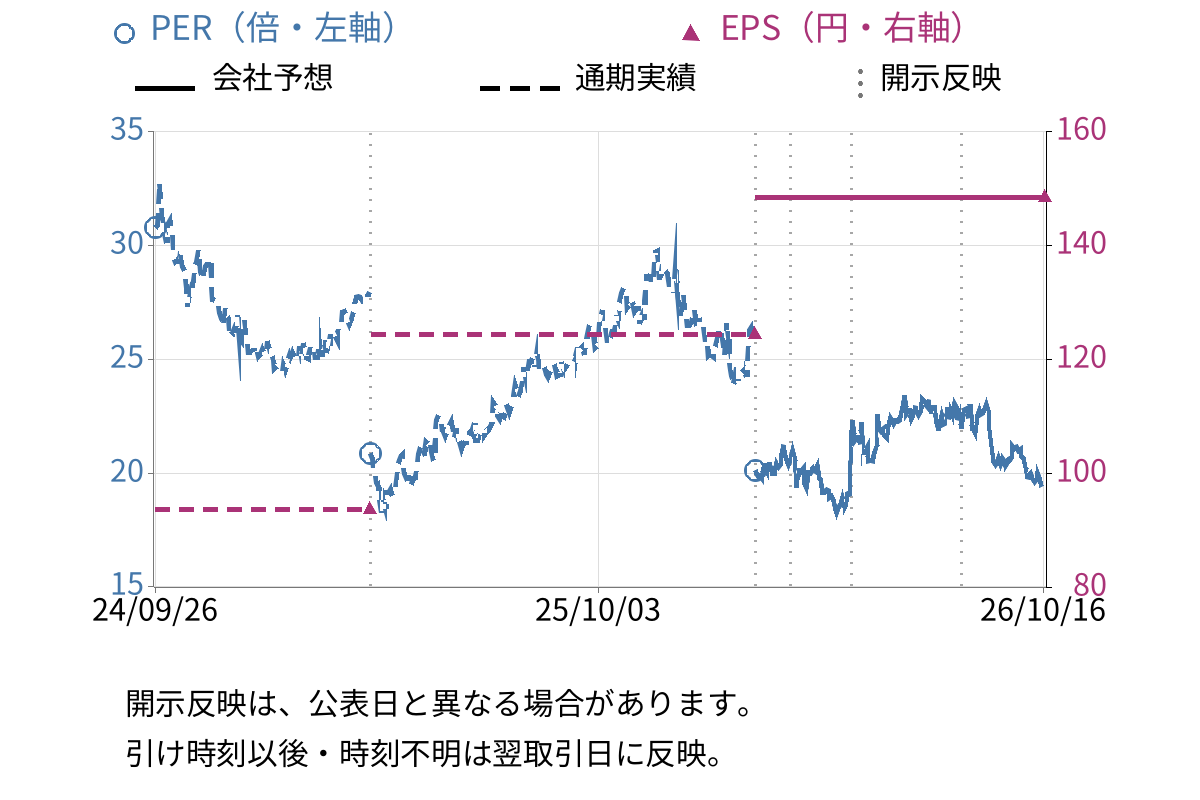 帝国繊維 (3302) のEPS・PER推移チャート