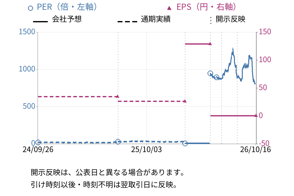 日本製麻 (3306) のEPS・PER推移チャート