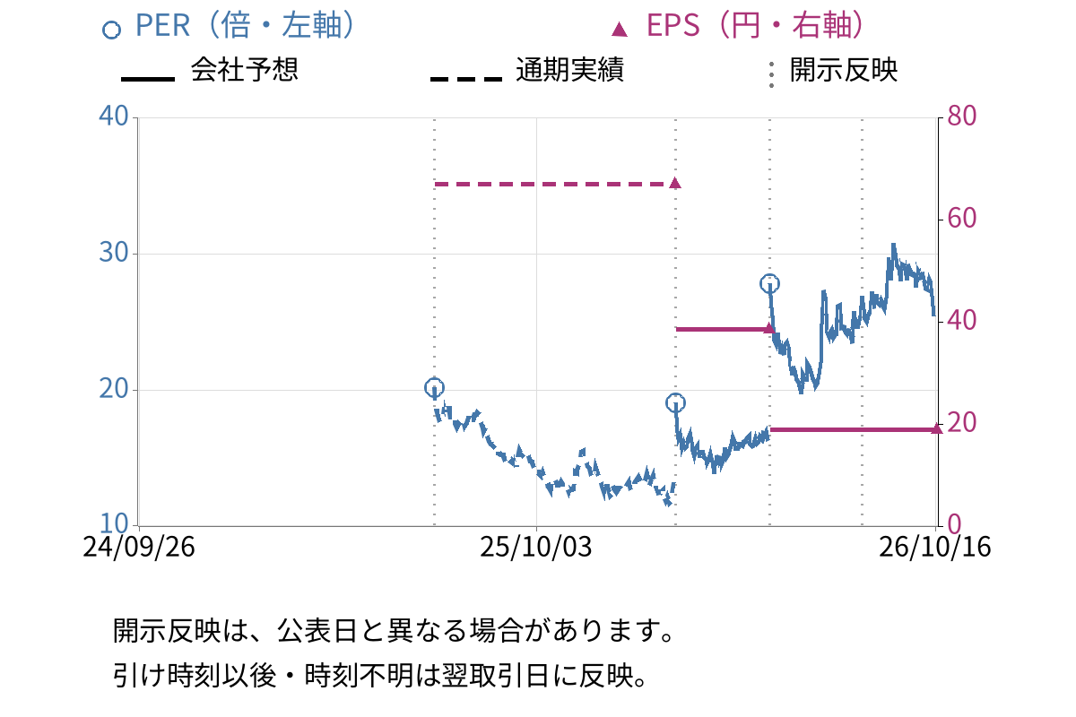ＴａｌｅｎｔＸ (330A) のEPS・PER推移チャート
