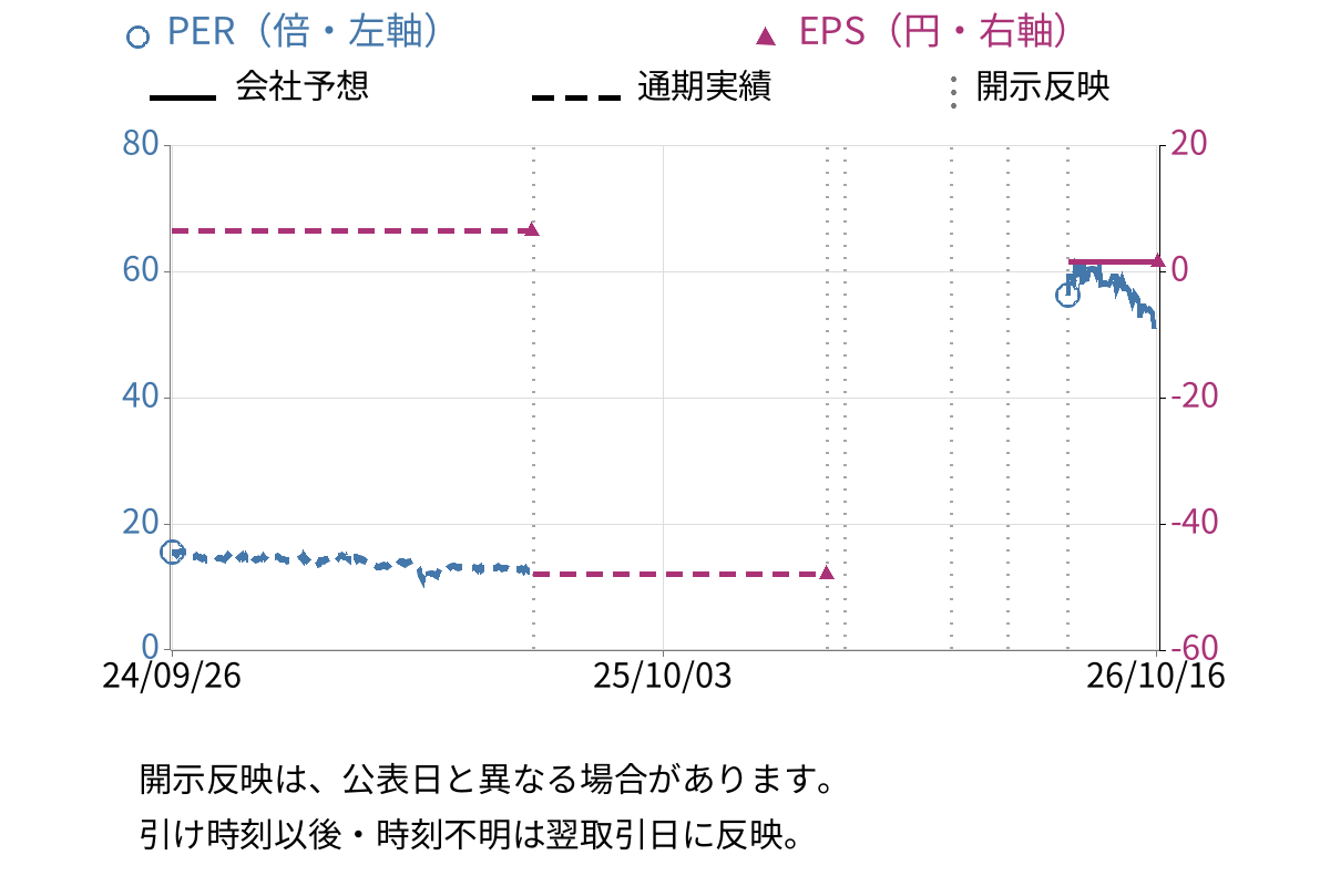 日本コークス工業 (3315) のEPS・PER推移チャート