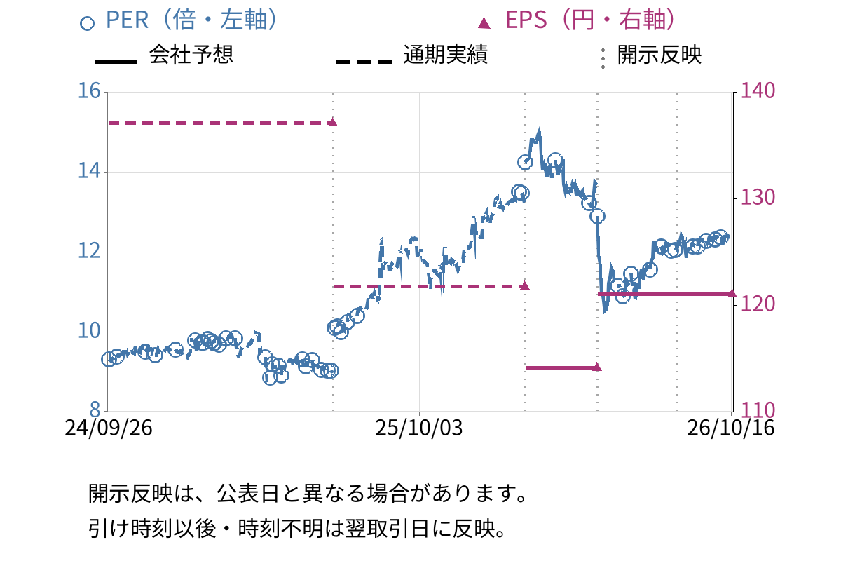 フライングガーデン (3317) のEPS・PER推移チャート