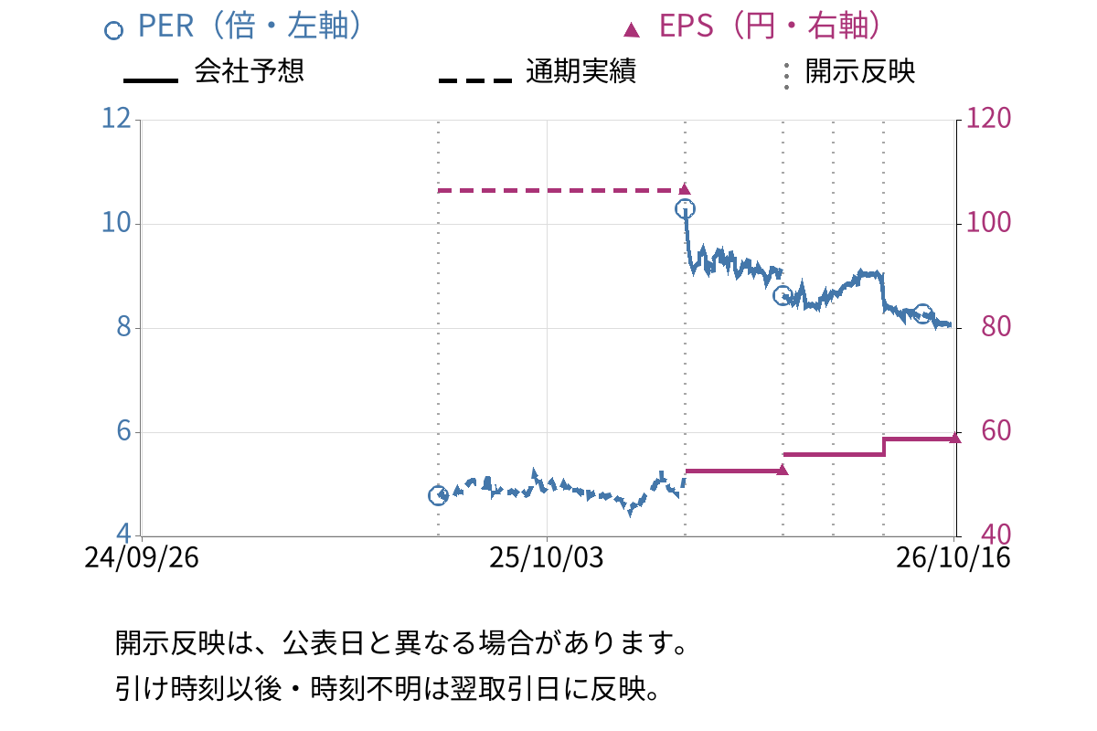 メディックス (331A) のEPS・PER推移チャート
