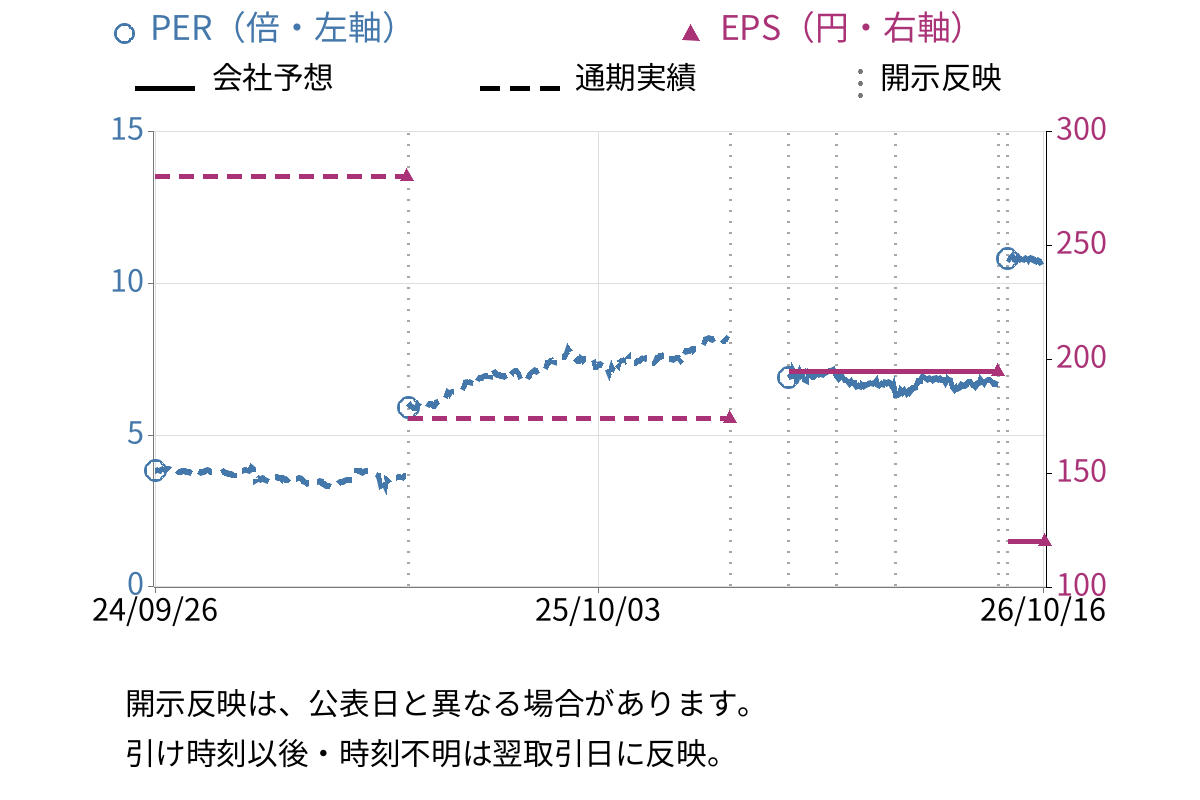 クロスプラス (3320) のEPS・PER推移チャート