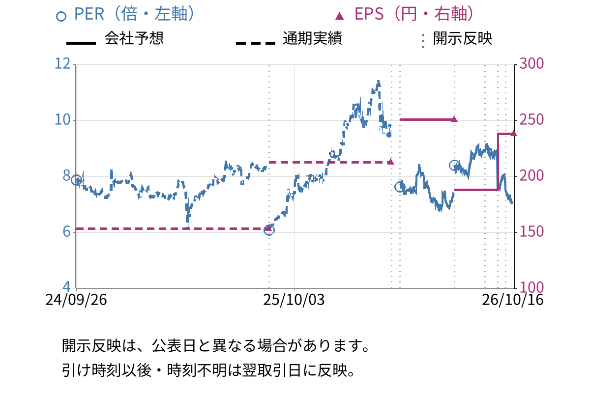 ミタチ産業 (3321) のEPS・PER推移チャート