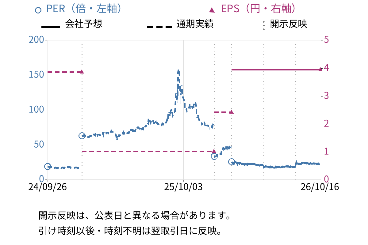 レカム (3323) のEPS・PER推移チャート